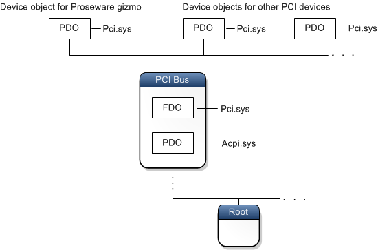 Diagram of PCI node and physical device objects for child devices
